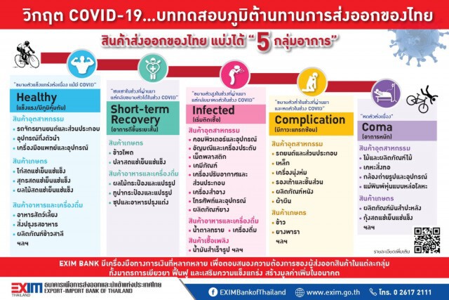 โควิด-19 บททดสอบภูมิต้านทานส่งออกไทย