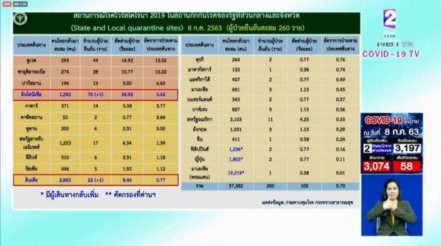 ศบค.เผยยอดผู้ติดเชื้อโควิด-19เพิ่ม 2 ราย ไร้ผู้ป่วยในประเทศ 44 วัน