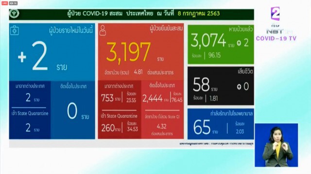ศบค.เผยยอดผู้ติดเชื้อโควิด-19เพิ่ม 2 ราย ไร้ผู้ป่วยในประเทศ 44 วัน