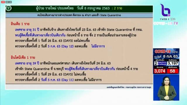 ศบค.เผยยอดผู้ติดเชื้อโควิด-19เพิ่ม 2 ราย ไร้ผู้ป่วยในประเทศ 44 วัน