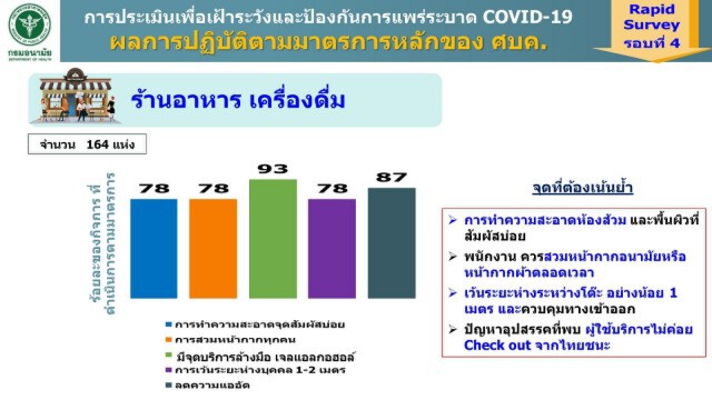 สำรวจพบ "ตลาด-ร้านอาหาร-ขนส่ง" การ์ดเริ่มตก