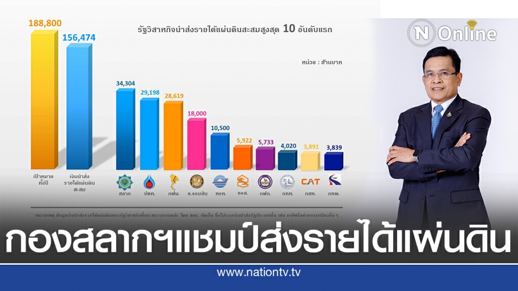สคร.เผย 'กองสลากฯ'นำส่งรายได้แผ่นดินสูงสุด3.4หมื่นล้าน
