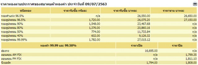 ราคาทองวันนี้ 9 ก.ค. 63 ทองคำแท่ง-รูปพรรณ เพิ่มขึ้น 100 บาท