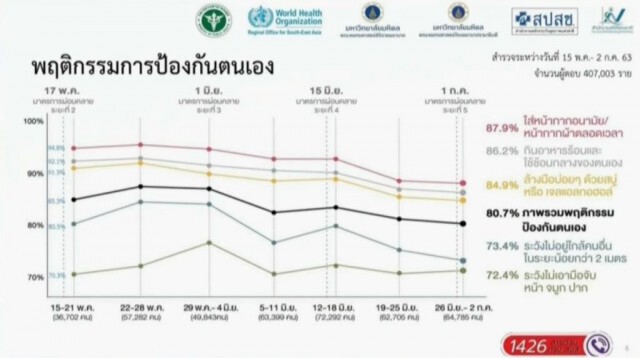 ศบค.เผยผลสำรวจคนไทยการ์ดตกเหลือ 80 %