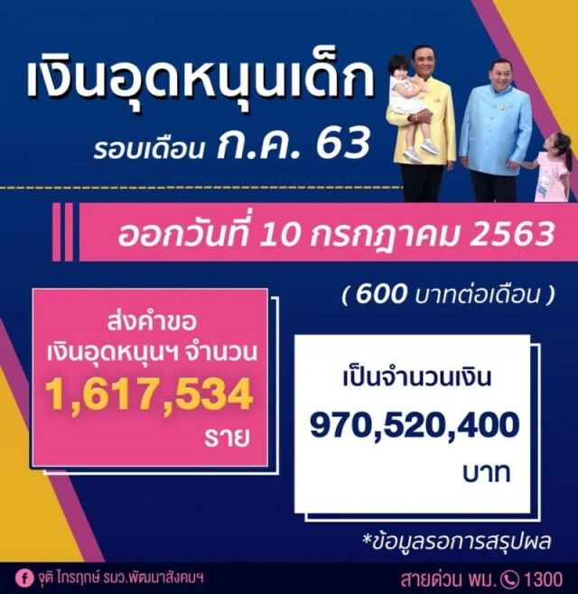 เช็คเลยวันนี้!! ผู้ปกครองเตรียมกด "เงินอุดหนุนบุตร" ภาครัฐพร้อมโอน
