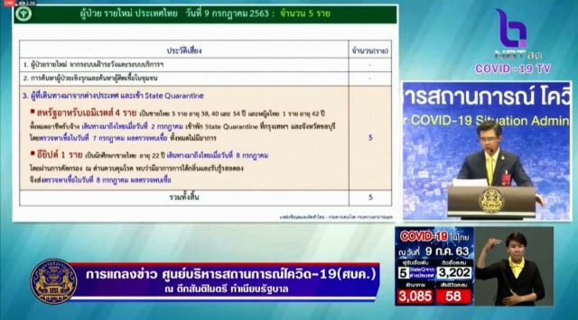 ศบค. แถลงไทยพบผู้ติดเชื้อ 5 ราย ไร้ผู้ป่วยในประเทศ 45 วัน