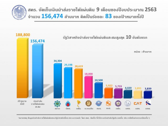 สคร.เผย 'กองสลากฯ'นำส่งรายได้แผ่นดินสูงสุด3.4หมื่นล้าน