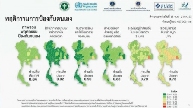 ศบค.เผยผลสำรวจคนไทยการ์ดตกเหลือ 80 %