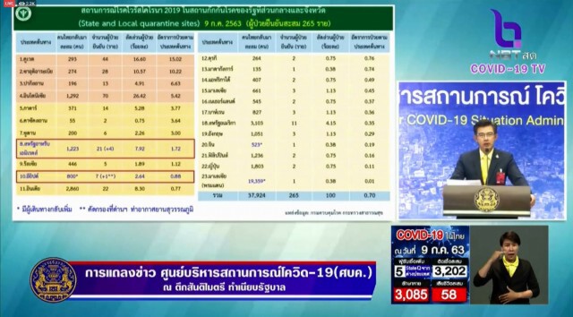ศบค. แถลงไทยพบผู้ติดเชื้อ 5 ราย ไร้ผู้ป่วยในประเทศ 45 วัน
