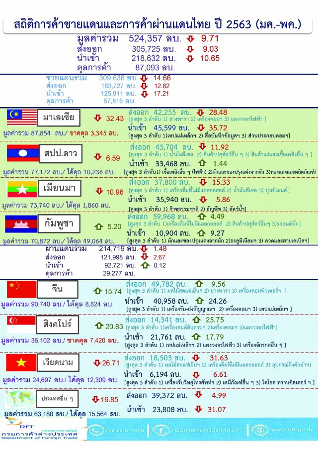 การค้าชายแดน-ผ่านแดน 5 เดือนติดลบ 9.71%