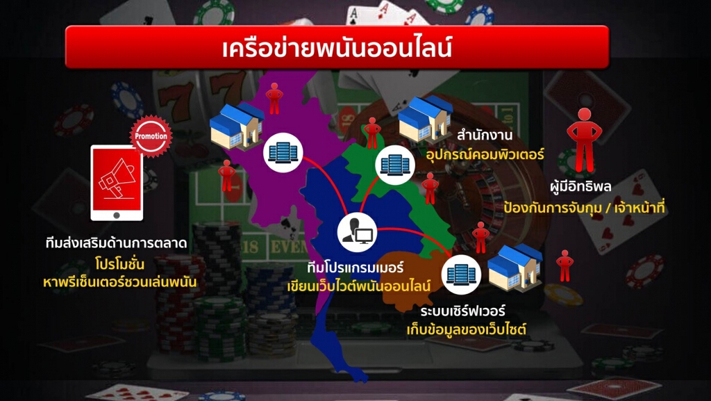 หน่วยงานรัฐเล่นละคร ทำบ่อนออนไลน์เฟื่องฟู!