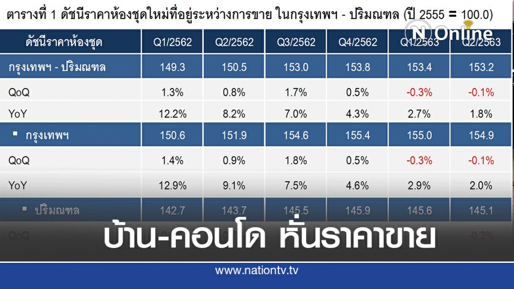 จับตาสงครามลดราคาขายบ้าน-คอนโด