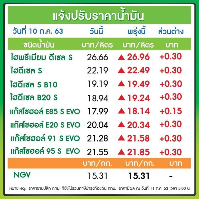 ขับsaveหน่อย! พรุ่งนี้น้ำมันทุกชนิดปรับขึ้นราคา