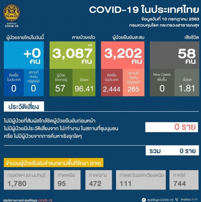ศบค.เผย ไม่พบผู้ติดเชื้อโควิด-19เพิ่ม และไม่มีผู้ป่วยในประเทศ 46 วัน