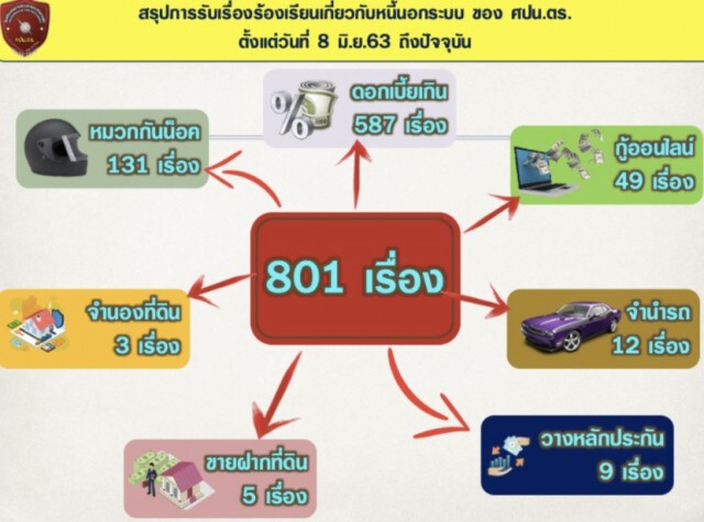 ศปน.ตร.รวบเจ้าหนี้นอกระบบ 400 ราย ยึดทรัพย์กว่า 200 ล้านบาท