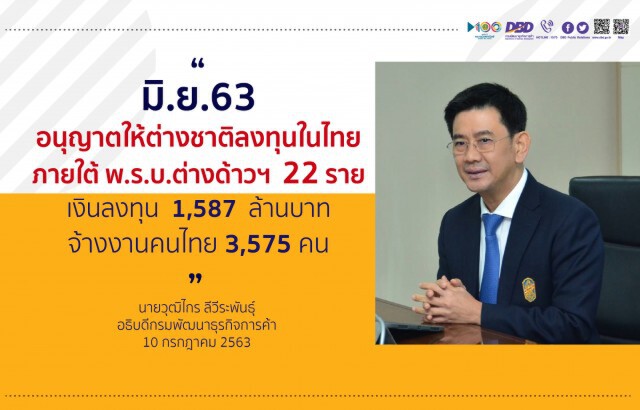 พาณิชย์ไฟเขียวต่างชาติลงทุนไทยครึ่งปี ทะลุ5พันล้าน