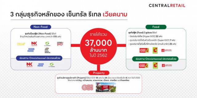 'เซ็นทรัล รีเทล' ลุยต่อยอดธุรกิจรีเทลเวียดนาม