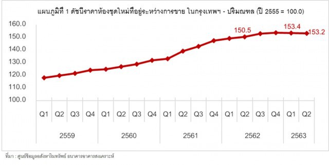 จับตาสงครามลดราคาขายบ้าน-คอนโด