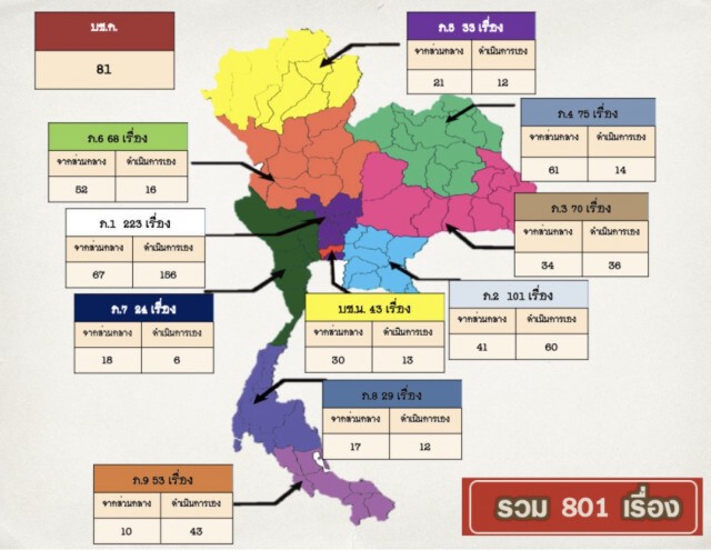 ศปน.ตร.รวบเจ้าหนี้นอกระบบ 400 ราย ยึดทรัพย์กว่า 200 ล้านบาท