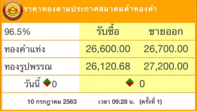 ราคาทองวันนี้ 10 ก.ค. 63 ทองคำแท่ง-รูปพรรณ ราคาคงที่