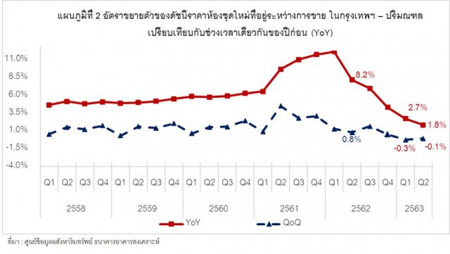 จับตาสงครามลดราคาขายบ้าน-คอนโด