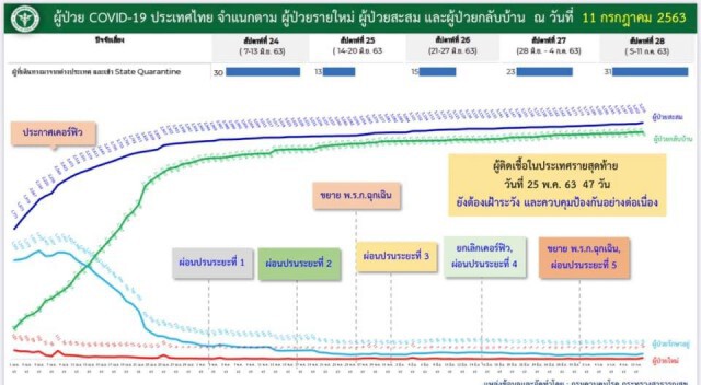 ศบค.เผยมีผู้ติดเชื้อโควิด-19 เพิ่ม 14 ราย และไม่มีผู้ป่วยในประเทศ 47 วัน