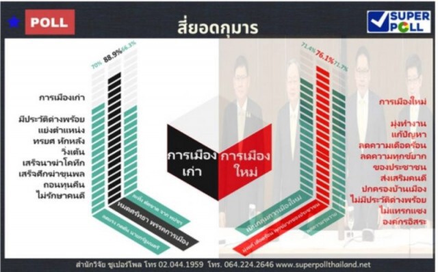 โพล ชี้ 4 กุมาร ทิ้งพรรคทำเชื่อมั่นการเมืองถดถอย