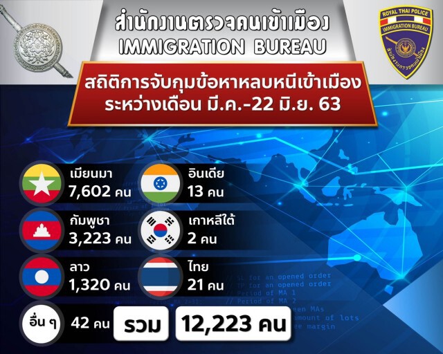 "จักรทิพย์" สั่งจับแรงงานต่างด้าว แอบลักลอบเข้าเมือง