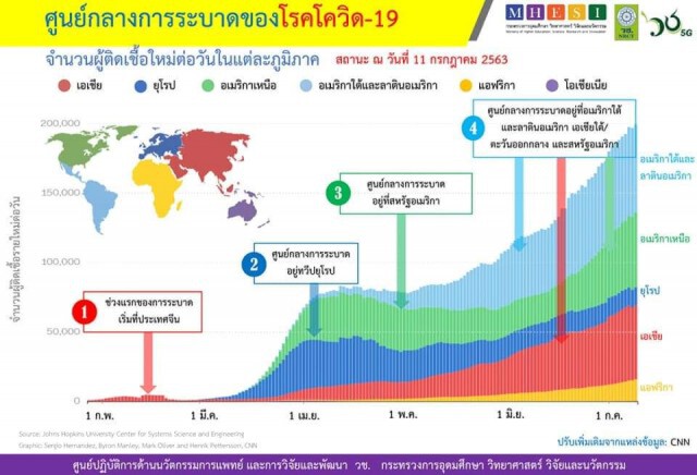 ศบค.เผยมีผู้ติดเชื้อโควิด-19 เพิ่ม 14 ราย และไม่มีผู้ป่วยในประเทศ 47 วัน