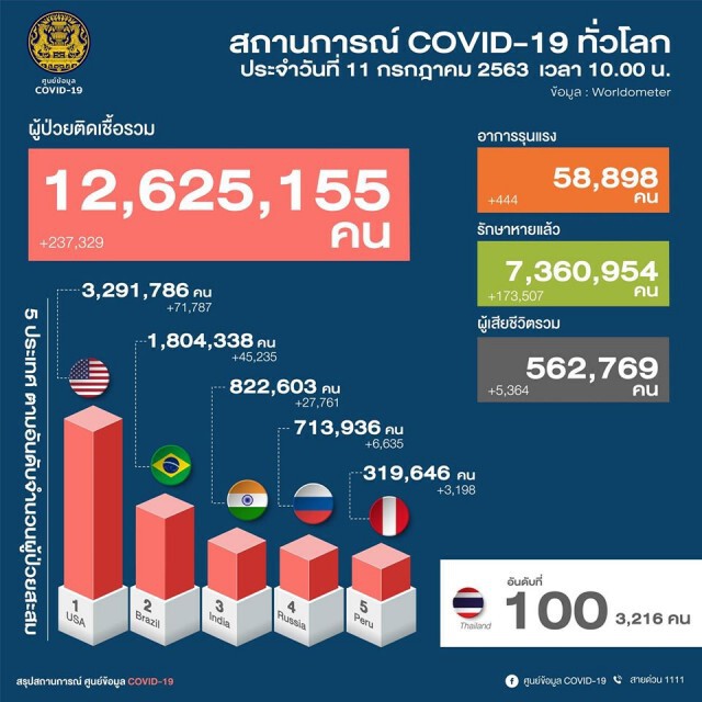 ศบค.เผยมีผู้ติดเชื้อโควิด-19 เพิ่ม 14 ราย และไม่มีผู้ป่วยในประเทศ 47 วัน