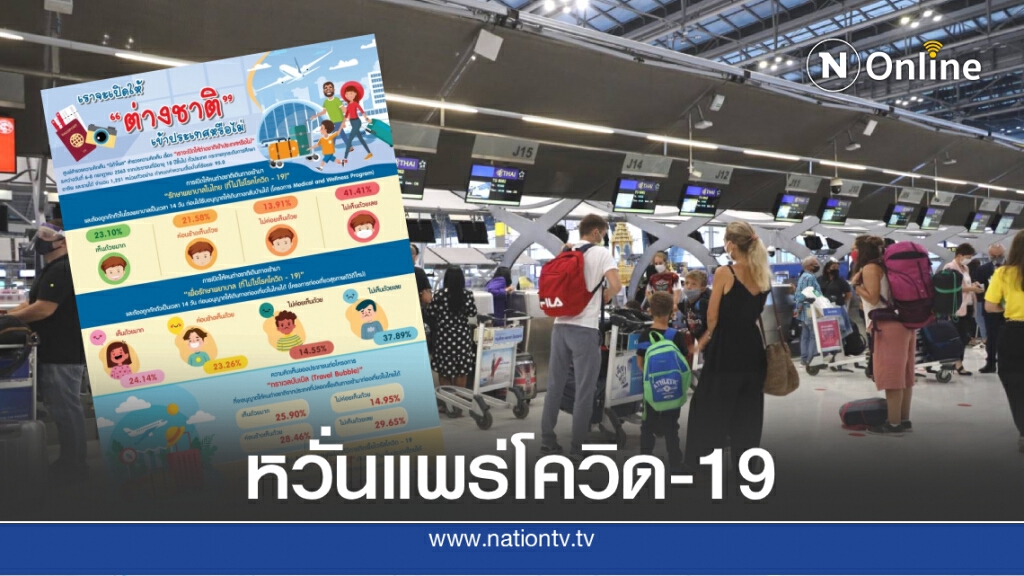 โพลชี้ปชช.ค้านเปิดให้คนต่างชาติเข้าประเทศ หวั่นแพร่โควิด-19 โพลชี้ปชช.ค้านเปิดให้คนต่างชาติเข้าประเทศ หวั่นแพร่โควิด-19