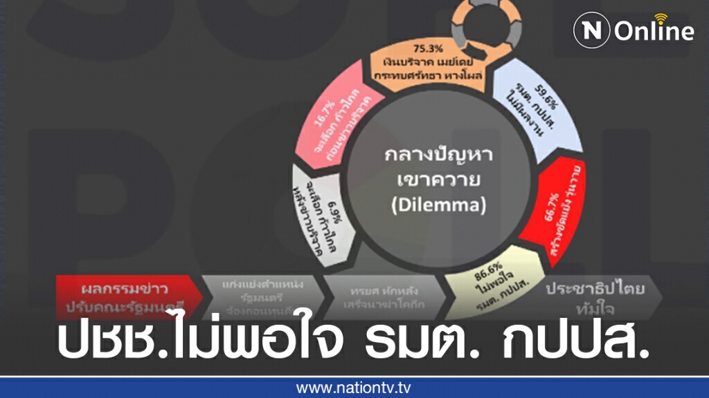 "ซูเปอร์โพล" เผย ปชช.ไม่พอใจ รมต. กปปส. เบื่อการแย่งเก้าอี้รมต.