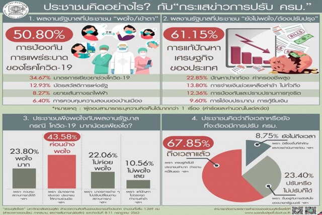 โพล ชี้ถึงเวลาปรับครม. "บิ๊กตู่"