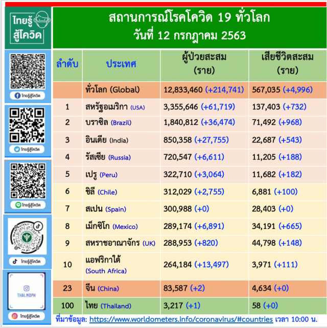 ศบค.เผยพบผู้ติดเชื้อโควิด-19 เพิ่ม 1 ราย ไร้ผู้ป่วยในประเทศ 48 วัน