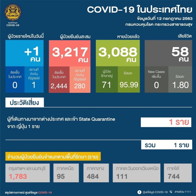 ศบค.เผยพบผู้ติดเชื้อโควิด-19 เพิ่ม 1 ราย ไร้ผู้ป่วยในประเทศ 48 วัน
