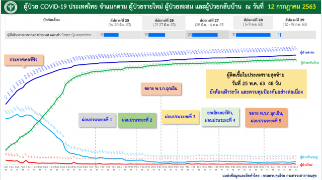 ศบค.เผยพบผู้ติดเชื้อโควิด-19 เพิ่ม 1 ราย ไร้ผู้ป่วยในประเทศ 48 วัน