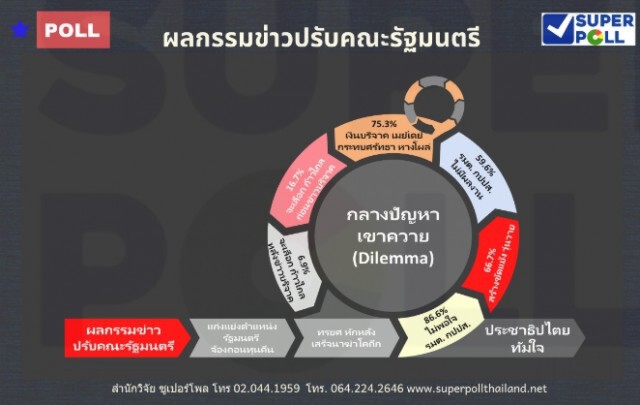 "ซูเปอร์โพล" เผย ปชช.ไม่พอใจ รมต. กปปส. เบื่อการแย่งเก้าอี้รมต.