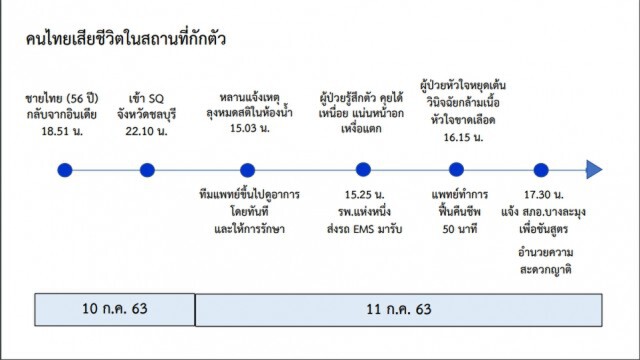 ศบค. เผยพบผู้เสียชีวิตใน State Quarantine 1 ราย