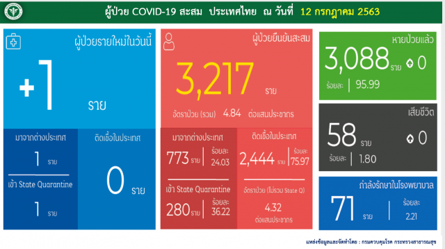 ศบค.เผยพบผู้ติดเชื้อโควิด-19 เพิ่ม 1 ราย ไร้ผู้ป่วยในประเทศ 48 วัน