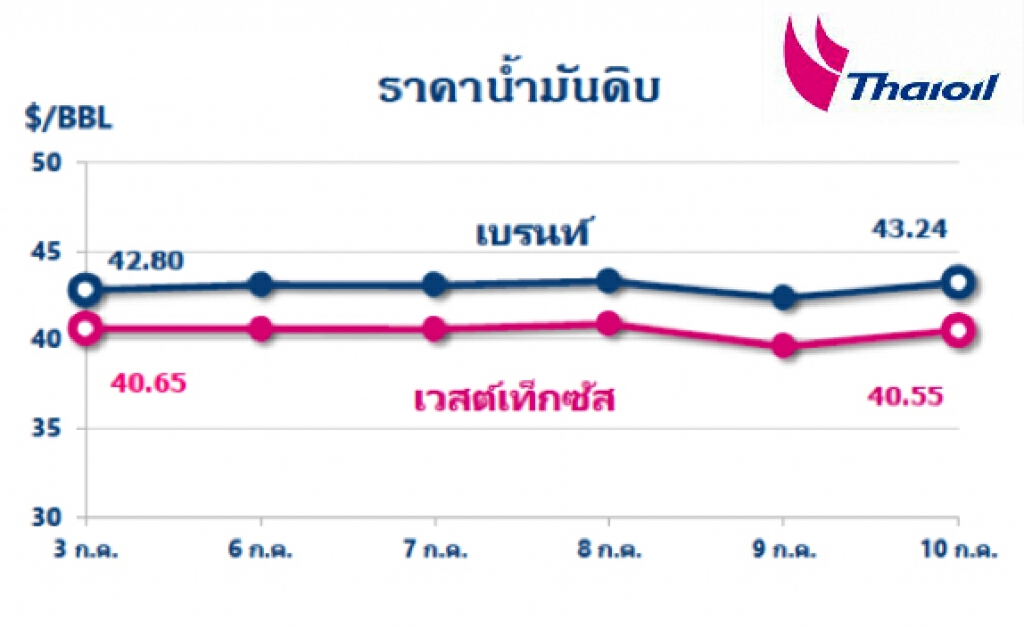 "ไทยออยล์" รายงาน .. ราคาน้ำมันดิบทรงตัว หลังความต้องการใช้น้ำมันเริ่มฟื้นตัว
