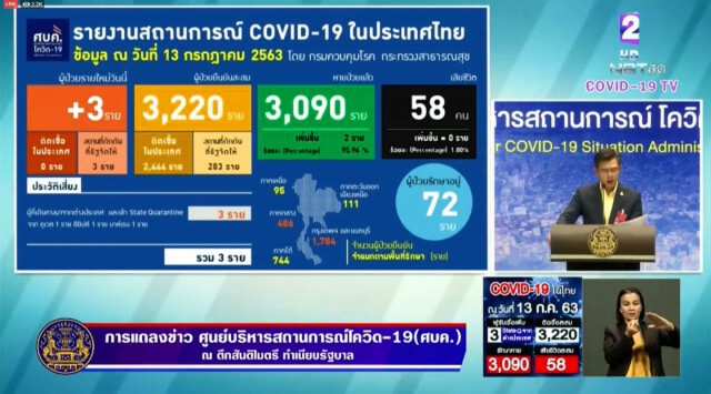 ศบค. แถลงไทยพบผู้ติดเชื้อ 3 ราย ไร้ผู้ป่วยในประเทศ 49 วัน
