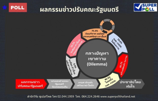 "ผอ.ซูเปอร์โพล" แจงปมร้อน "รัฐมนตรี กปปส." สอบตก
