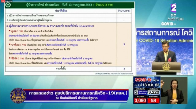 ศบค. แถลงไทยพบผู้ติดเชื้อ 3 ราย ไร้ผู้ป่วยในประเทศ 49 วัน