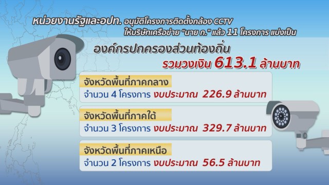 แฉเครือข่าย "เสี่ย ก." วิ่งเต้นล็อกสเปกโครงการ CCTV ทั่วไทย