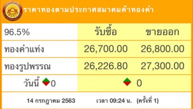 ราคาทองวันนี้ (14 ก.ค.) คงที่ รูปพรรณขายออกบาทละ 27,300 บาท