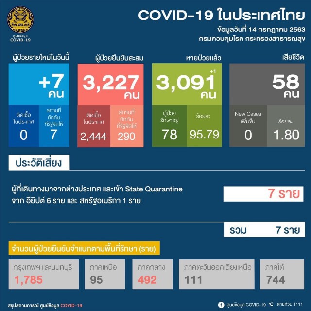 ศบค. แถลงไทยพบผู้ติดเชื้อ 7 ราย ไร้ผู้ป่วยในประเทศ 50 วัน