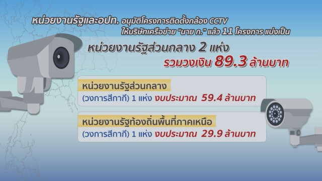 แฉเครือข่าย "เสี่ย ก." วิ่งเต้นล็อกสเปกโครงการ CCTV ทั่วไทย