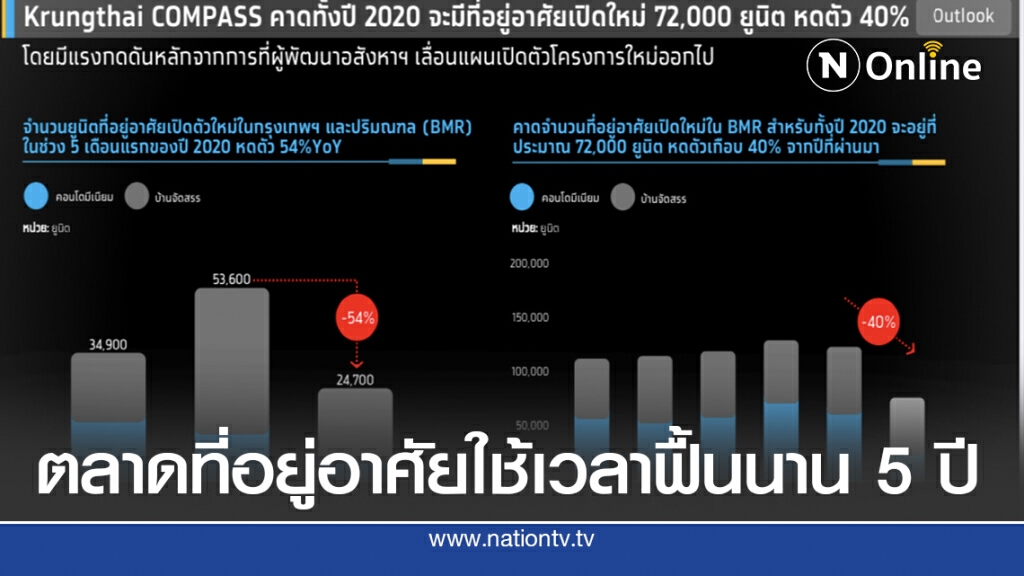 โควิดทุบตลาดที่อยู่อาศัยเขตกรุงเทพฯ-ปริมณฑลชะลอตัว