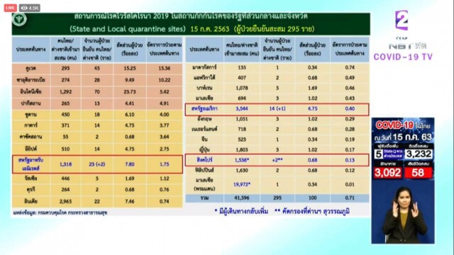 ศบค. แถลงไทยพบผู้ติดเชื้อ 5 ราย ไร้ผู้ป่วยในประเทศ 51 วัน