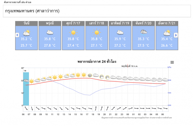 เตือน!! 2 ภาคเจอมรสุม อาจเกิดน้ำท่วมฉับพลัน